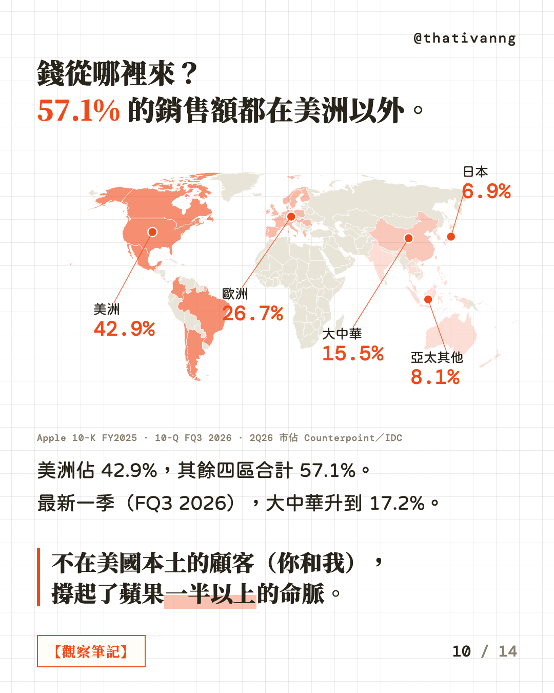 錢從哪裡來?57.1% 的銷售額都在美洲以外。各地區銷售額佔比:美洲 42.9%、歐洲 26.7%、大中華 15.5%、日本 6.9%、亞太其他 8.1%(Apple 10-K FY2025)。美洲佔 42.9%,其餘四區合計 57.1%。最新一季(FQ3 2026),大中華升到 17.2%。不在美國本土的顧客(你和我),撐起了蘋果一半以上的命脈。(第 10 張,共 14 張)