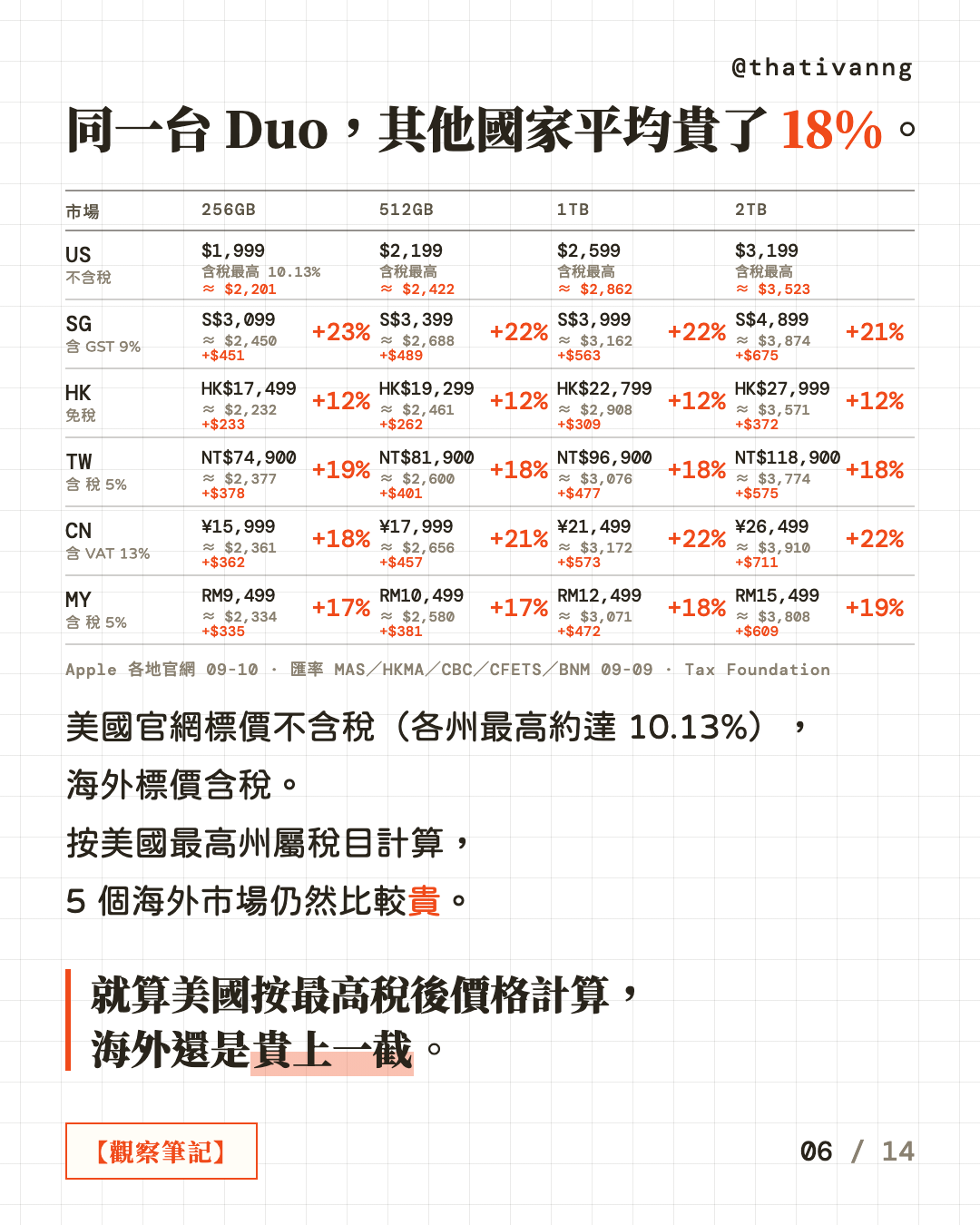 同一台 Duo,其他國家平均貴了 18%。表:256GB 到 2TB 四種容量,在美國、新加坡、香港、台灣、中國、馬來西亞的標價,換算美元後跟美國不含稅標價比:新加坡貴 21–23%、香港 12%、台灣 18–19%、中國 18–22%、馬來西亞 17–19%。美國官網標價不含稅(各州最高約達 10.13%),海外標價含稅。按美國最高州屬稅目計算,5 個海外市場仍然比較貴。就算美國按最高稅後價格計算,海外還是貴上一截。(第 6 張,共 14 張)