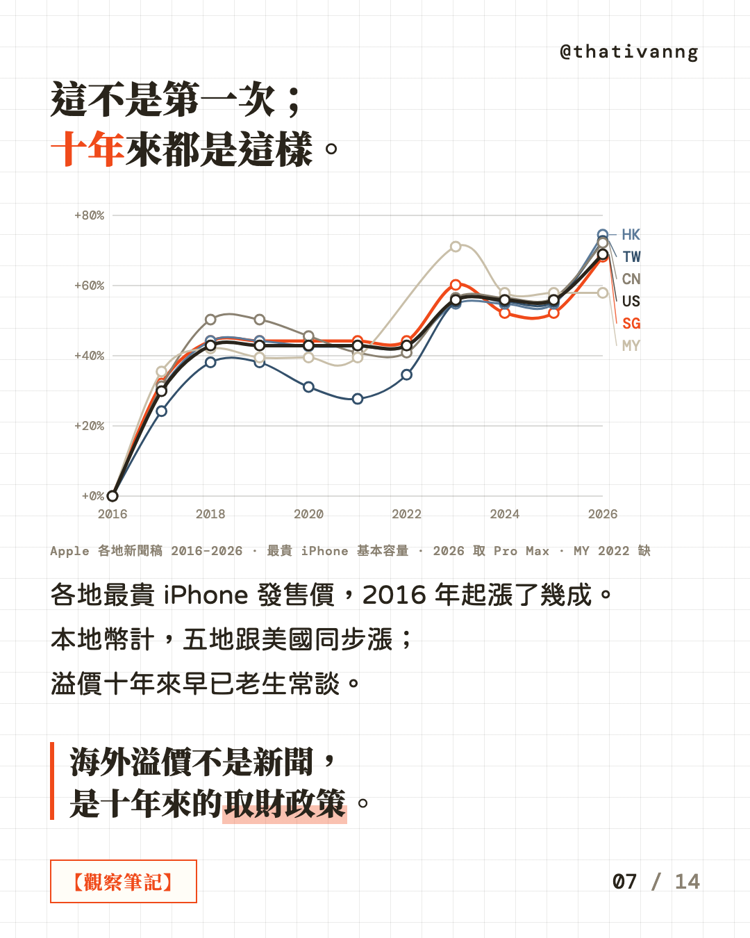 這不是第一次;十年來都是這樣。折線圖:新加坡、香港、台灣、中國、馬來西亞和美國,各地最貴 iPhone 的發售價(本地幣計)從 2016 年起漲了幾成,五地跟美國同步漲。溢價十年來早已老生常談。海外溢價不是新聞,是十年來的取財政策。(第 7 張,共 14 張)