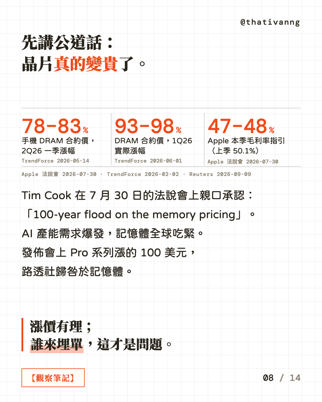 先講公道話:晶片真的變貴了。手機 DRAM 合約價 2Q26 一季漲 78–83%、DRAM 合約價 1Q26 實際漲 93–98%(TrendForce);Apple 本季毛利率指引 47–48%(上季 50.1%)。Tim Cook 在 7 月 30 日的法說會上親口承認:「100-year flood on the memory pricing」。AI 產能需求爆發,記憶體全球吃緊。發佈會上 Pro 系列漲的 100 美元,路透社歸咎於記憶體。漲價有理;誰來埋單,這才是問題。(第 8 張,共 14 張)