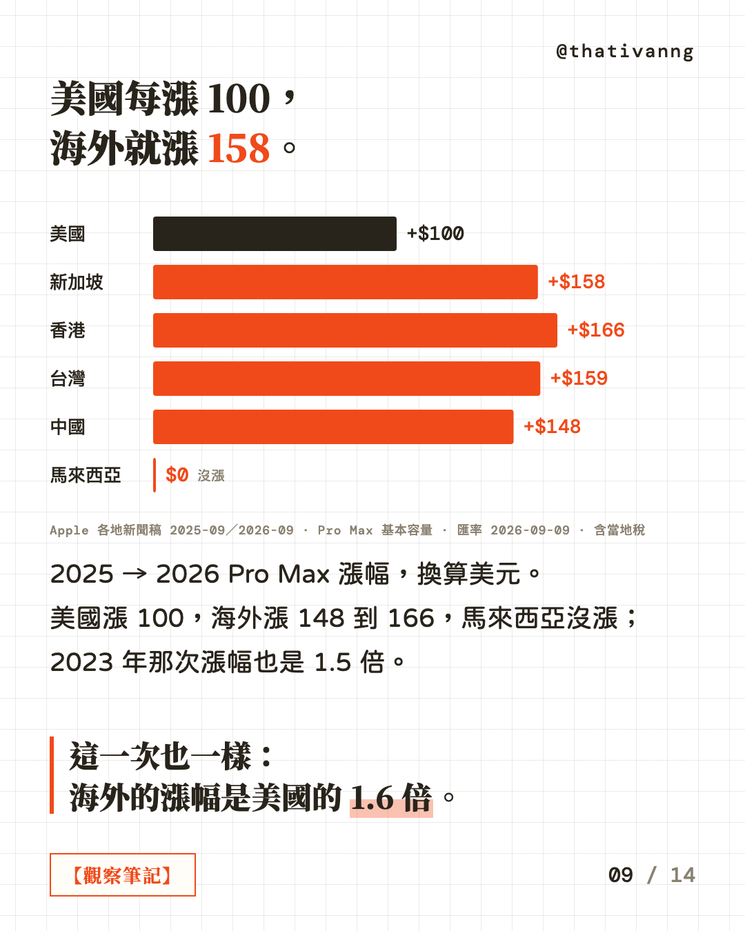 美國每漲 100,海外就漲 158。長條圖:2025 到 2026 年 Pro Max 漲幅,換算美元:美國 +$100、新加坡 +$158、香港 +$166、台灣 +$159、中國 +$148、馬來西亞沒漲。美國漲 100,海外漲 148 到 166,馬來西亞沒漲;2023 年那次漲幅也是 1.5 倍。這一次也一樣:海外的漲幅是美國的 1.6 倍。(第 9 張,共 14 張)
