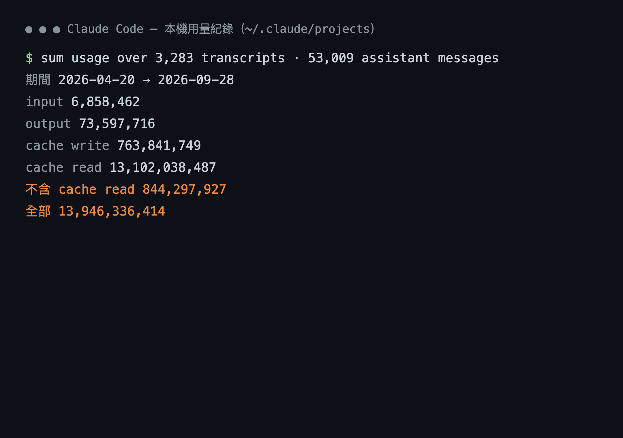 Claude Code 本機用量紀錄,2026-04-20 → 09-28:不含快取重讀 844,297,927 個 token